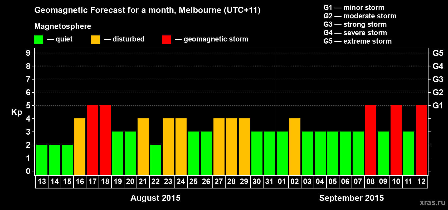 Forecast of the daily maximal value of geomagnetic index Kp for <b>1 month</b> (31 days) <b>from Aug 13, 2015 to Sep 12, 2015</b>