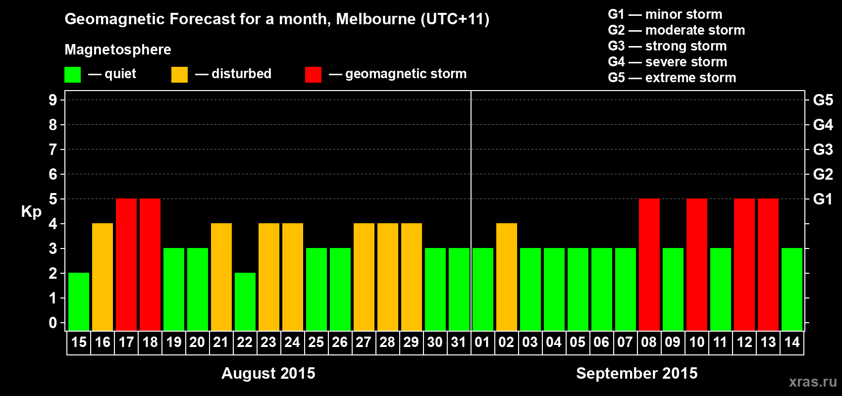 Forecast of the daily maximal value of geomagnetic index Kp for <b>1 month</b> (31 days) <b>from Aug 15, 2015 to Sep 14, 2015</b>
