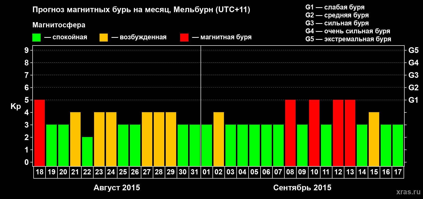 Прогноз максимального суточного геомагнитного индекса Kp на <b>1 месяц</b> (31 день) <b>с 18 августа по 17 сентября 2015 г</b>
