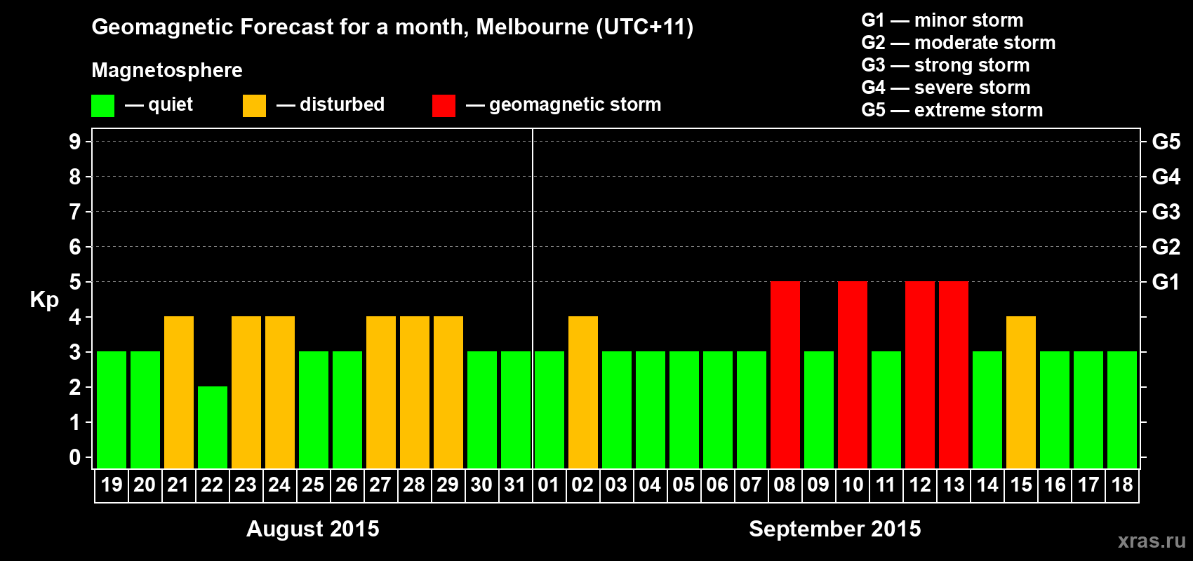 Forecast of the daily maximal value of geomagnetic index Kp for <b>1 month</b> (31 days) <b>from Aug 19, 2015 to Sep 18, 2015</b>