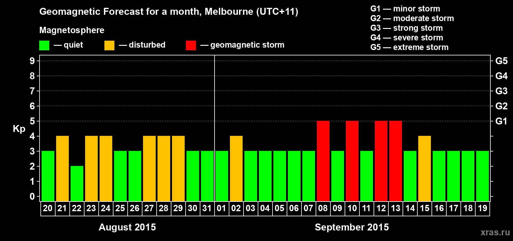 Forecast of the daily maximal value of geomagnetic index Kp for <b>1 month</b> (31 days) <b>from Aug 20, 2015 to Sep 19, 2015</b>