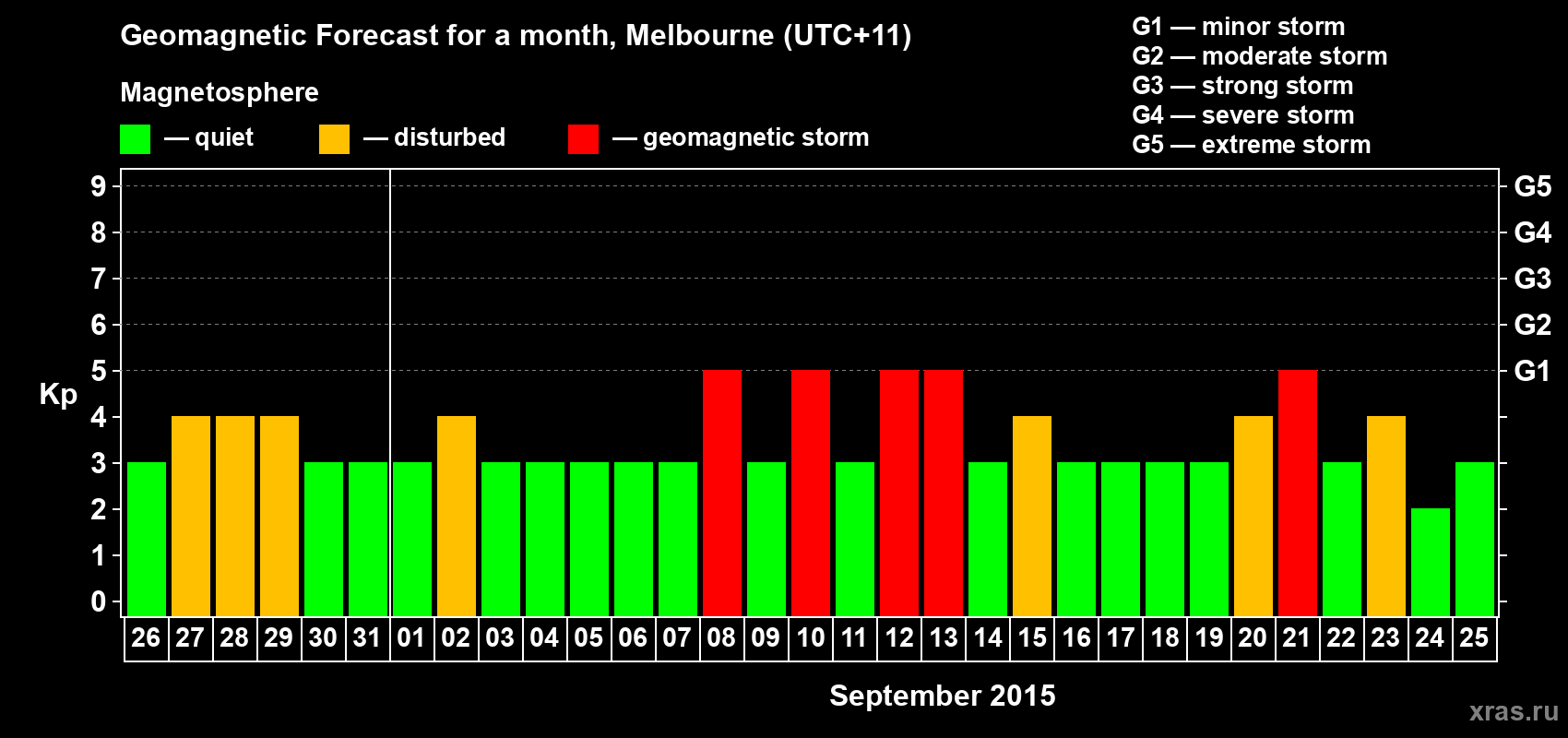 Forecast of the daily maximal value of geomagnetic index Kp for <b>1 month</b> (31 days) <b>from Aug 26, 2015 to Sep 25, 2015</b>