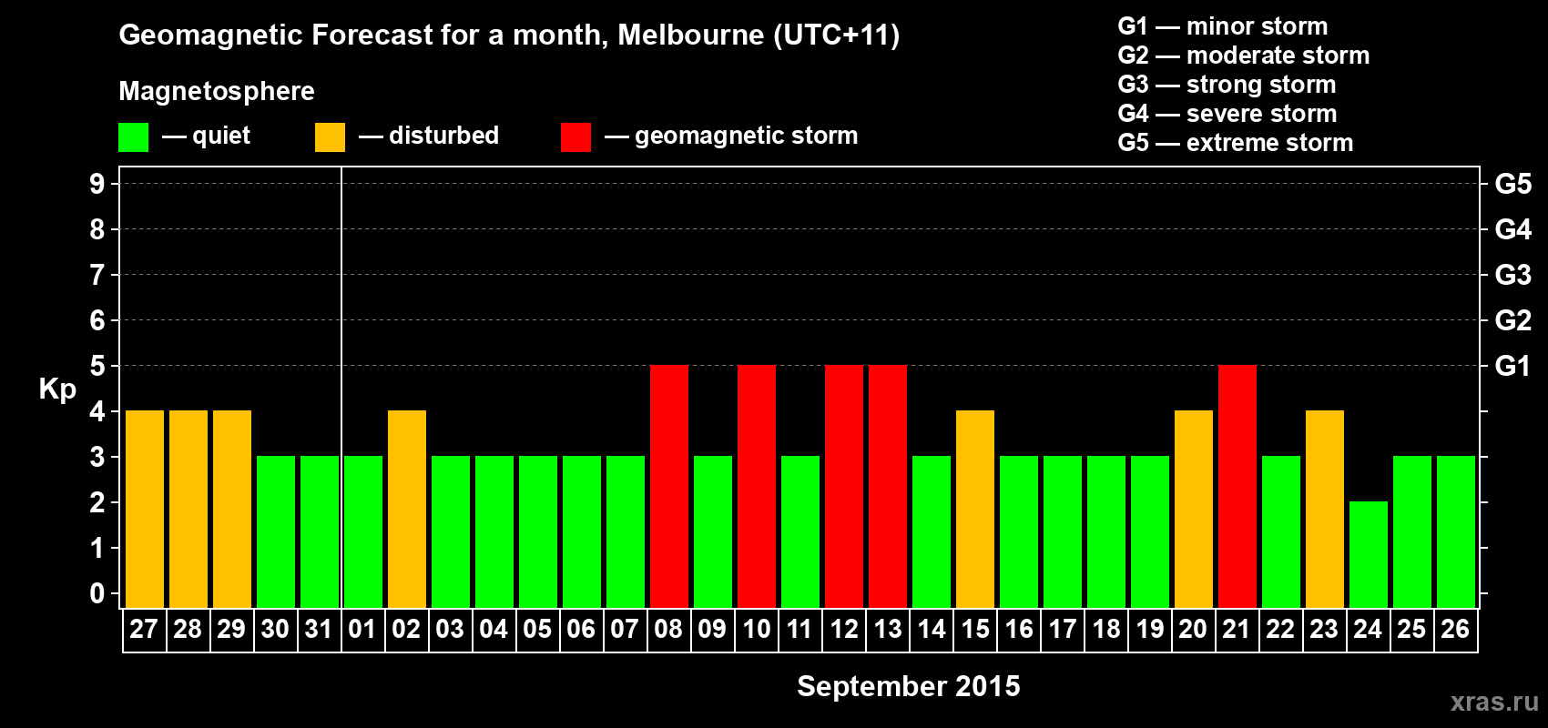 Forecast of the daily maximal value of geomagnetic index Kp for <b>1 month</b> (31 days) <b>from Aug 27, 2015 to Sep 26, 2015</b>