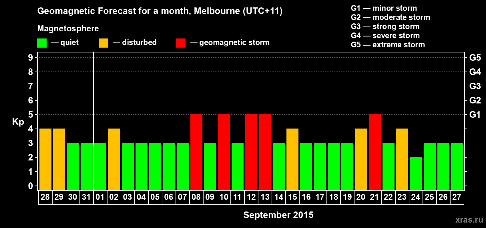 Forecast of the daily maximal value of geomagnetic index Kp for <b>1 month</b> (31 days) <b>from Aug 28, 2015 to Sep 27, 2015</b>