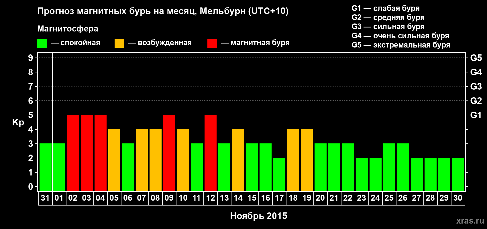Прогноз максимального суточного геомагнитного индекса Kp на <b>1 месяц</b> (31 день) <b>с 31 октября по 30 ноября 2015 г</b>