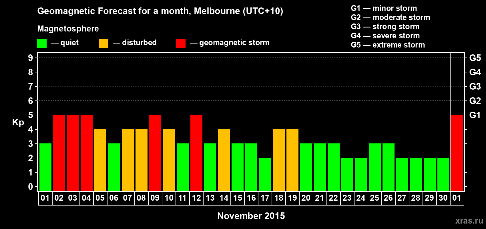 Forecast of the daily maximal value of geomagnetic index Kp for <b>1 month</b> (31 days) <b>from Nov 01, 2015 to Dec 01, 2015</b>