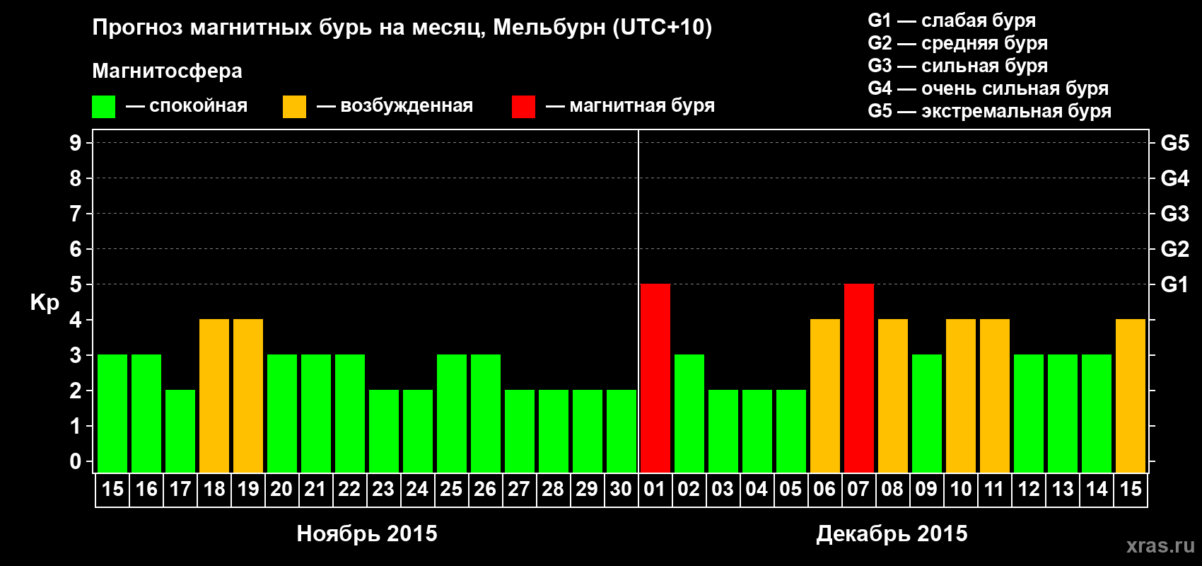Прогноз максимального суточного геомагнитного индекса Kp на <b>1 месяц</b> (31 день) <b>с 15 ноября по 15 декабря 2015 г</b>