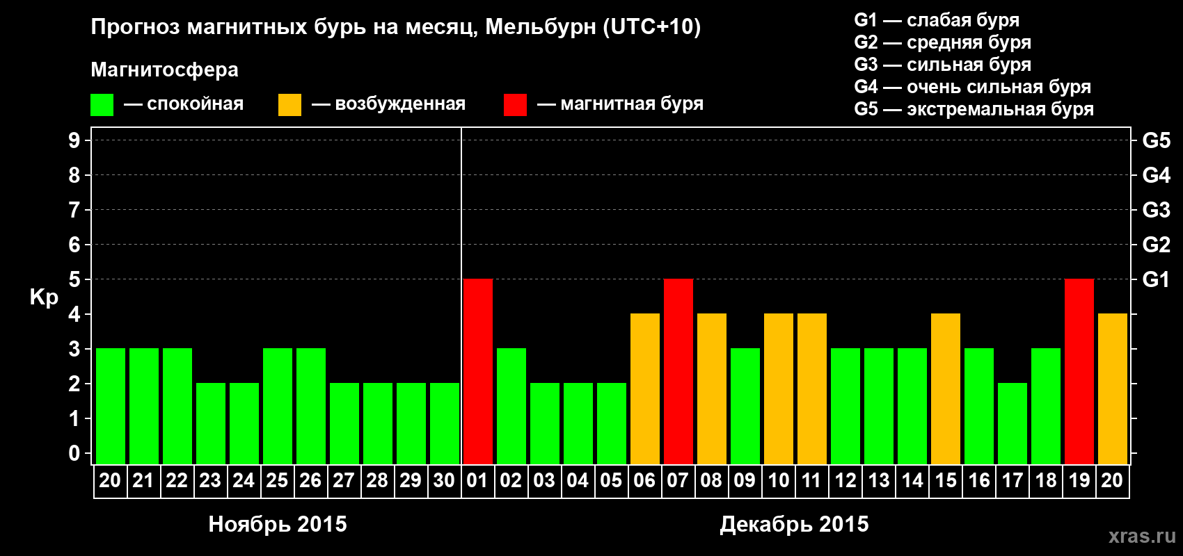 Прогноз максимального суточного геомагнитного индекса Kp на <b>1 месяц</b> (31 день) <b>с 20 ноября по 20 декабря 2015 г</b>