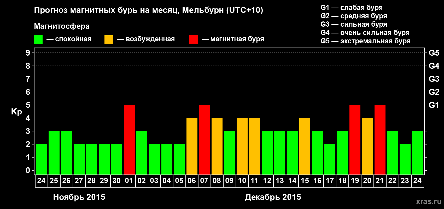 Прогноз максимального суточного геомагнитного индекса Kp на <b>1 месяц</b> (31 день) <b>с 24 ноября по 24 декабря 2015 г</b>
