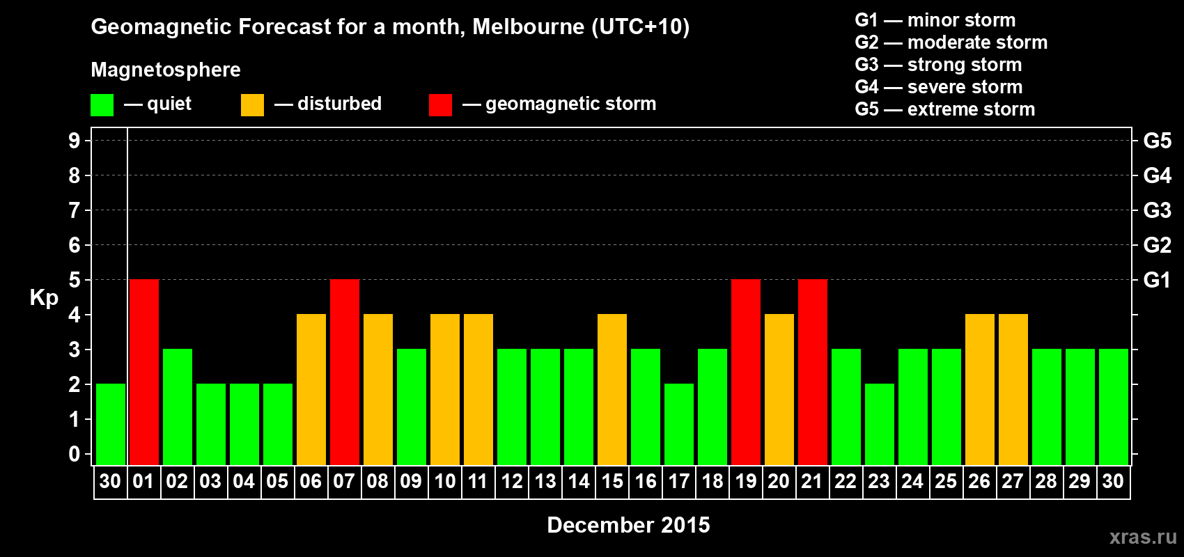 Forecast of the daily maximal value of geomagnetic index Kp for <b>1 month</b> (31 days) <b>from Nov 30, 2015 to Dec 30, 2015</b>
