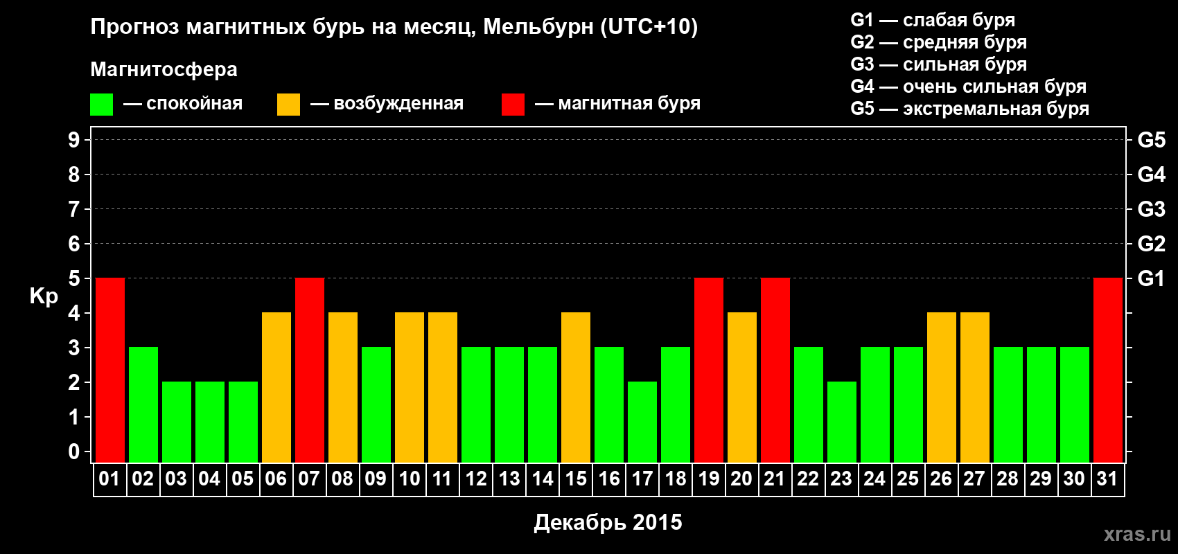 Прогноз максимального суточного геомагнитного индекса Kp на <b>1 месяц</b> (31 день) <b>с 01 декабря по 31 декабря 2015 г</b>