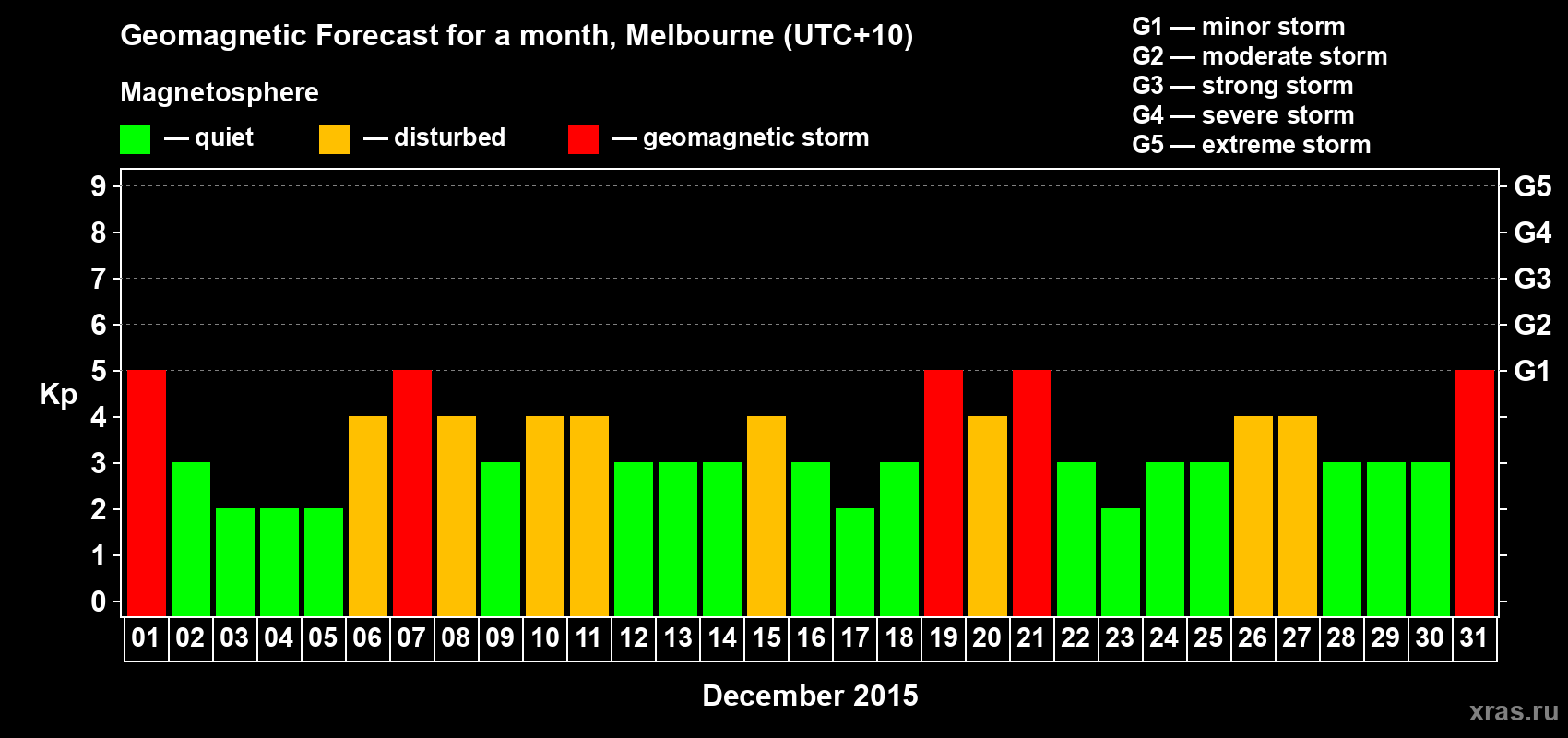 Forecast of the daily maximal value of geomagnetic index Kp for <b>1 month</b> (31 days) <b>from Dec 01, 2015 to Dec 31, 2015</b>
