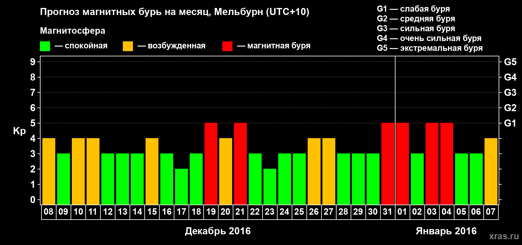 Прогноз максимального суточного геомагнитного индекса Kp на <b>1 месяц</b> (31 день) <b>с 08 декабря 2015 г по 07 января 2016 г</b>