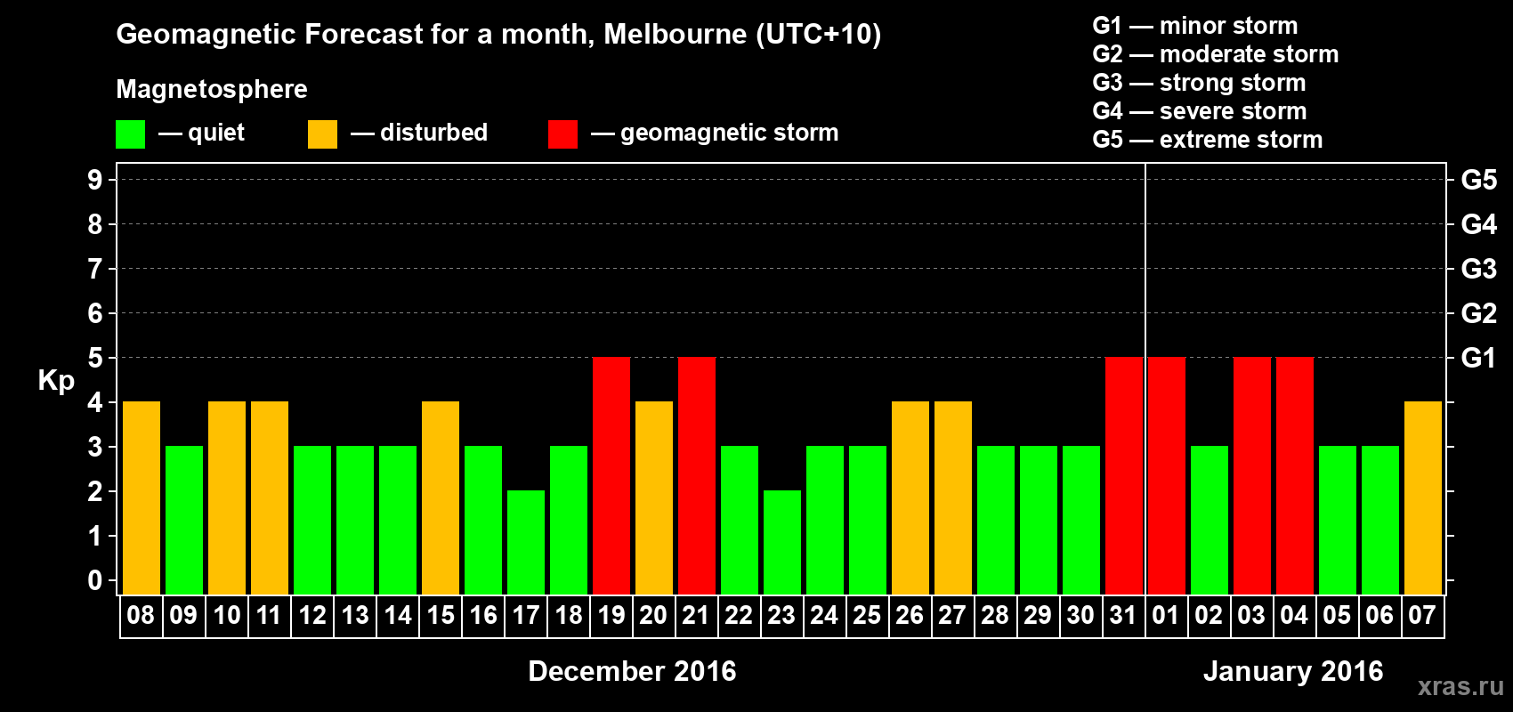 Forecast of the daily maximal value of geomagnetic index Kp for <b>1 month</b> (31 days) <b>from Dec 08, 2015 to Jan 07, 2016</b>