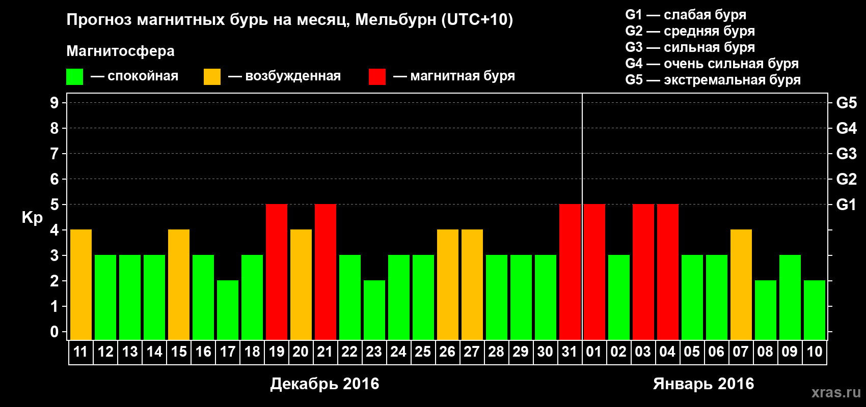 Прогноз максимального суточного геомагнитного индекса Kp на <b>1 месяц</b> (31 день) <b>с 11 декабря 2015 г по 10 января 2016 г</b>