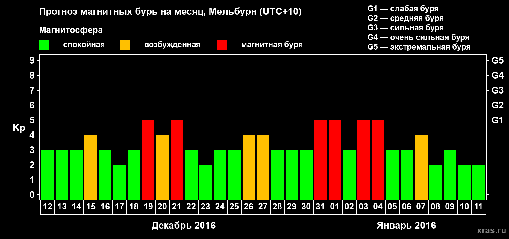 Прогноз максимального суточного геомагнитного индекса Kp на <b>1 месяц</b> (31 день) <b>с 12 декабря 2015 г по 11 января 2016 г</b>