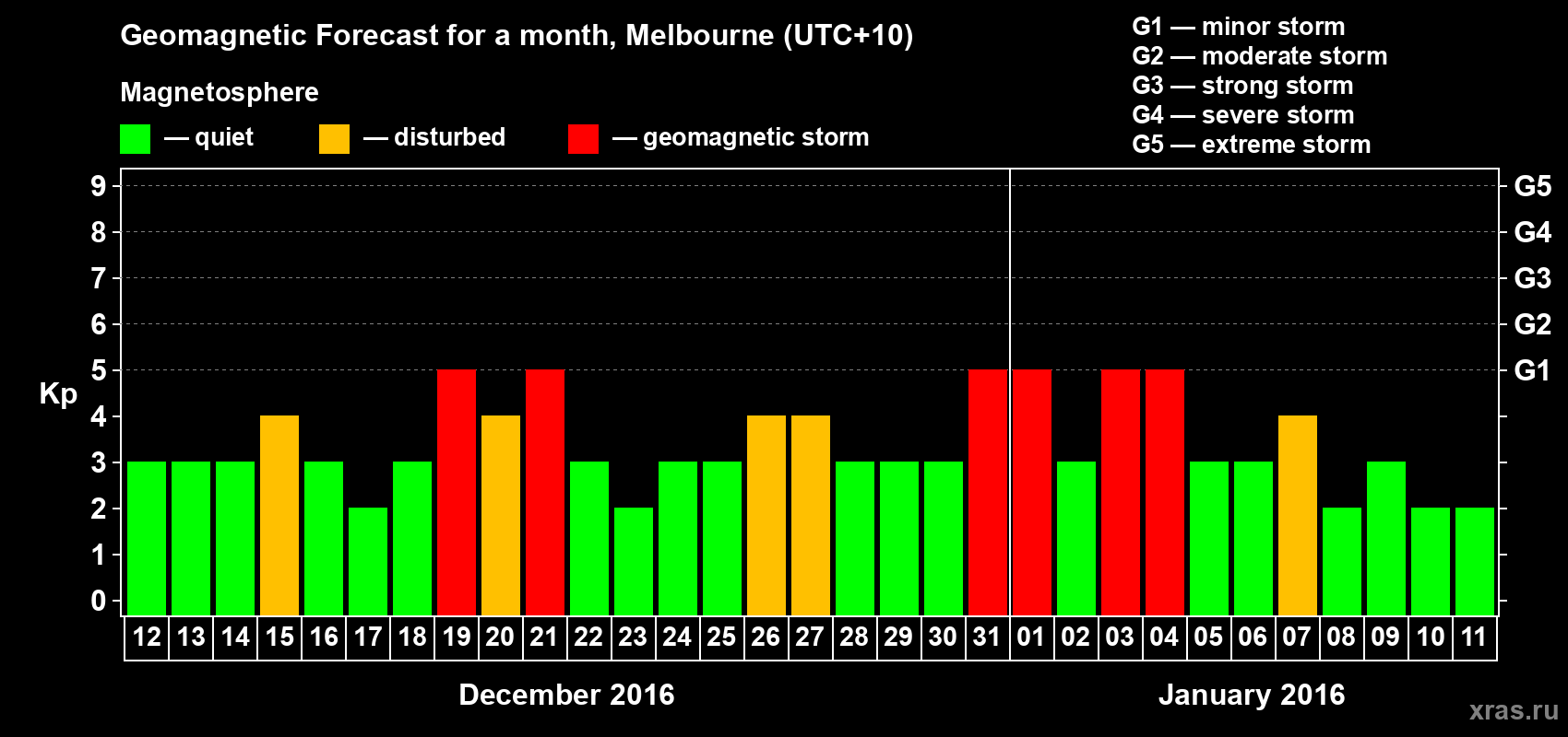 Forecast of the daily maximal value of geomagnetic index Kp for <b>1 month</b> (31 days) <b>from Dec 12, 2015 to Jan 11, 2016</b>