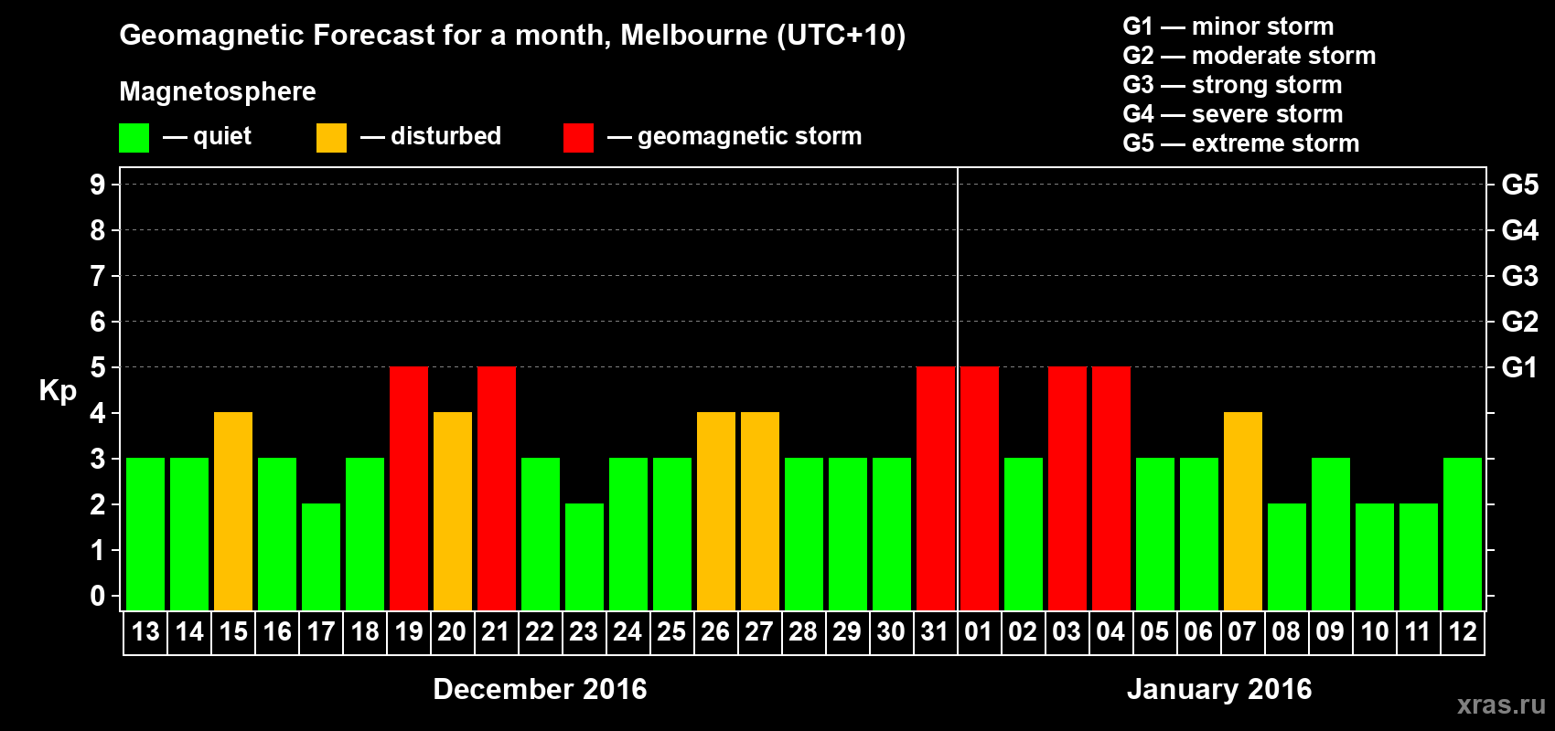 Forecast of the daily maximal value of geomagnetic index Kp for <b>1 month</b> (31 days) <b>from Dec 13, 2015 to Jan 12, 2016</b>