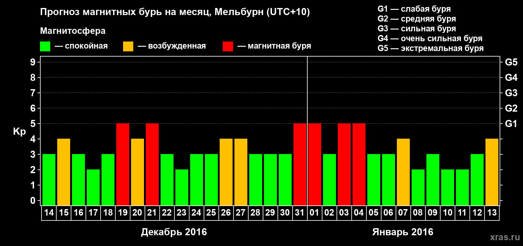 Прогноз максимального суточного геомагнитного индекса Kp на <b>1 месяц</b> (31 день) <b>с 14 декабря 2015 г по 13 января 2016 г</b>
