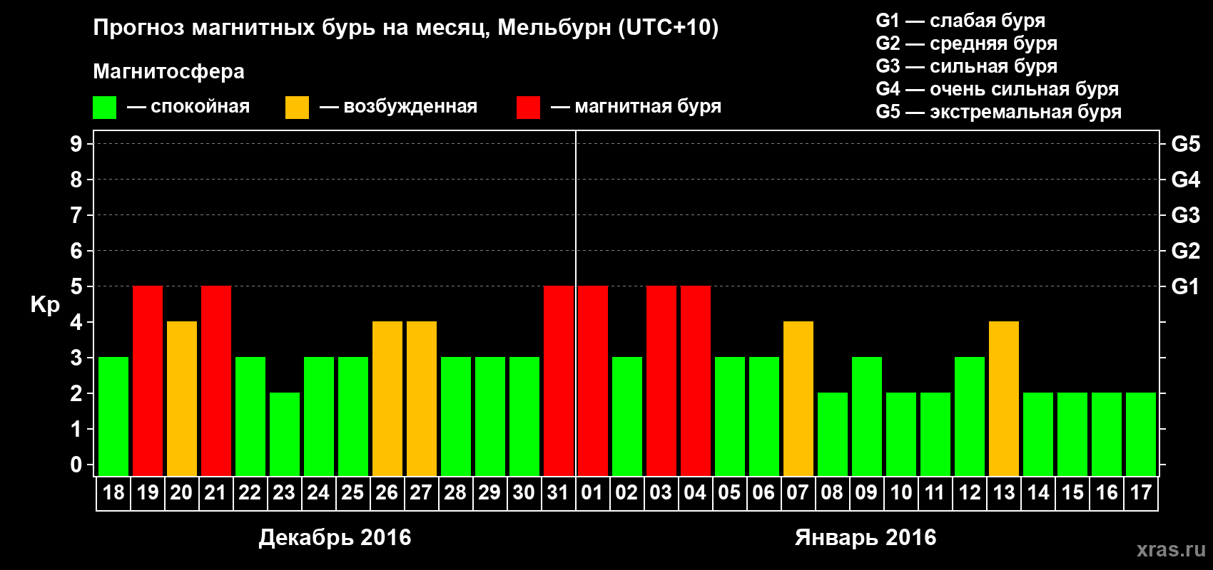 Прогноз максимального суточного геомагнитного индекса Kp на <b>1 месяц</b> (31 день) <b>с 18 декабря 2015 г по 17 января 2016 г</b>