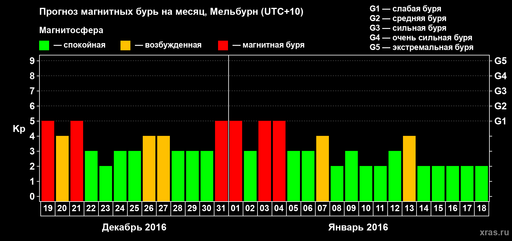Прогноз максимального суточного геомагнитного индекса Kp на <b>1 месяц</b> (31 день) <b>с 19 декабря 2015 г по 18 января 2016 г</b>
