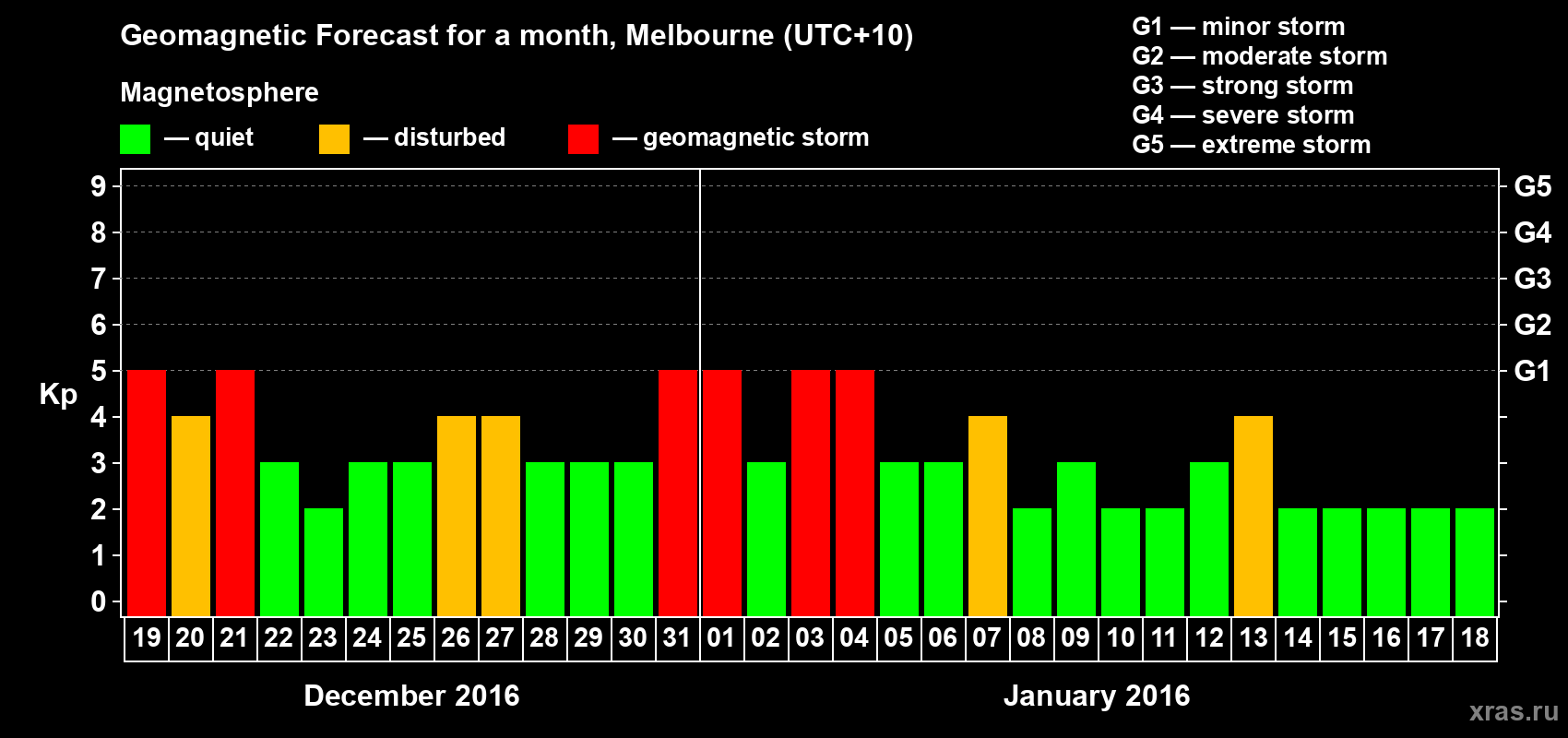 Forecast of the daily maximal value of geomagnetic index Kp for <b>1 month</b> (31 days) <b>from Dec 19, 2015 to Jan 18, 2016</b>