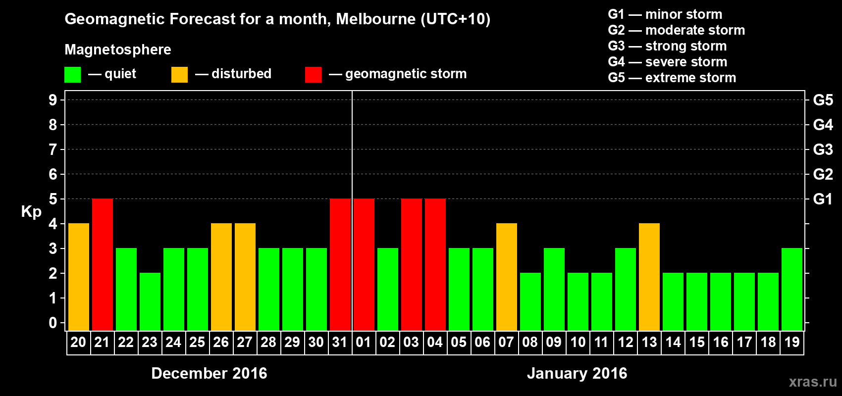 Forecast of the daily maximal value of geomagnetic index Kp for <b>1 month</b> (31 days) <b>from Dec 20, 2015 to Jan 19, 2016</b>
