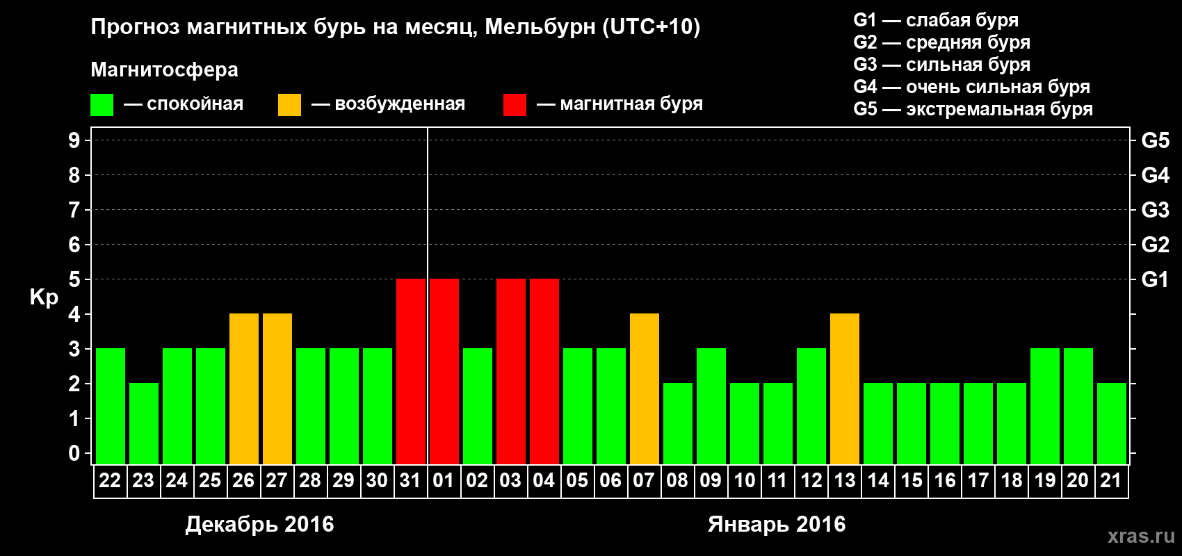 Прогноз максимального суточного геомагнитного индекса Kp на <b>1 месяц</b> (31 день) <b>с 22 декабря 2015 г по 21 января 2016 г</b>