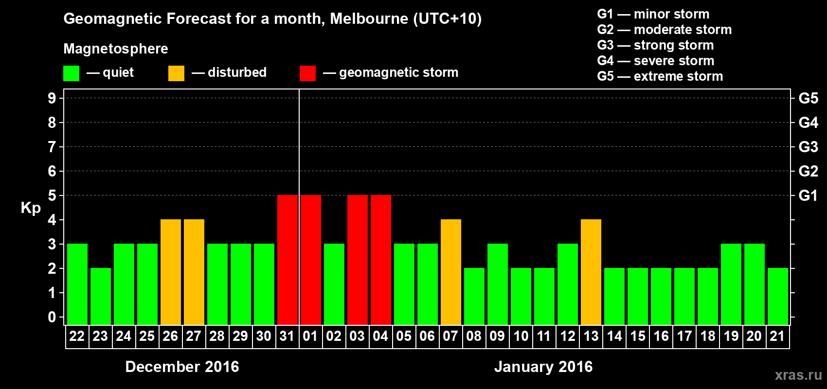 Forecast of the daily maximal value of geomagnetic index Kp for <b>1 month</b> (31 days) <b>from Dec 22, 2015 to Jan 21, 2016</b>