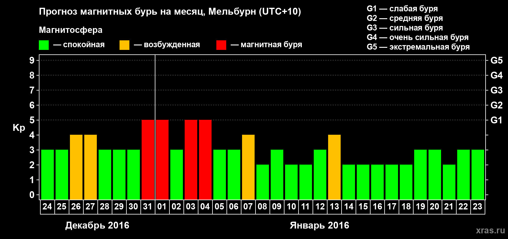Прогноз максимального суточного геомагнитного индекса Kp на <b>1 месяц</b> (31 день) <b>с 24 декабря 2015 г по 23 января 2016 г</b>