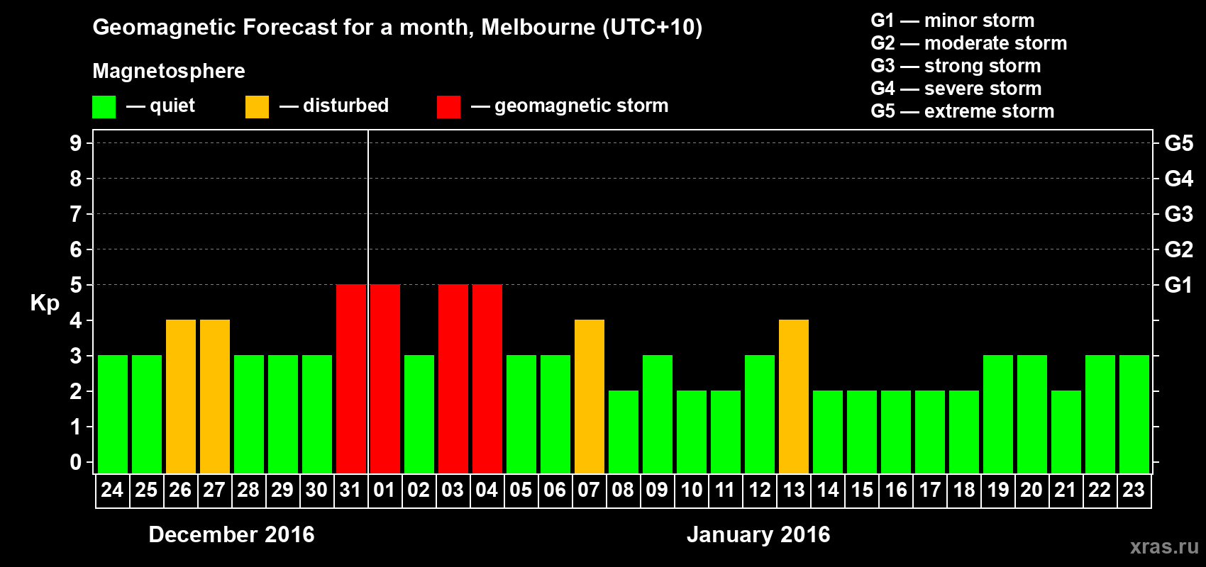 Forecast of the daily maximal value of geomagnetic index Kp for <b>1 month</b> (31 days) <b>from Dec 24, 2015 to Jan 23, 2016</b>
