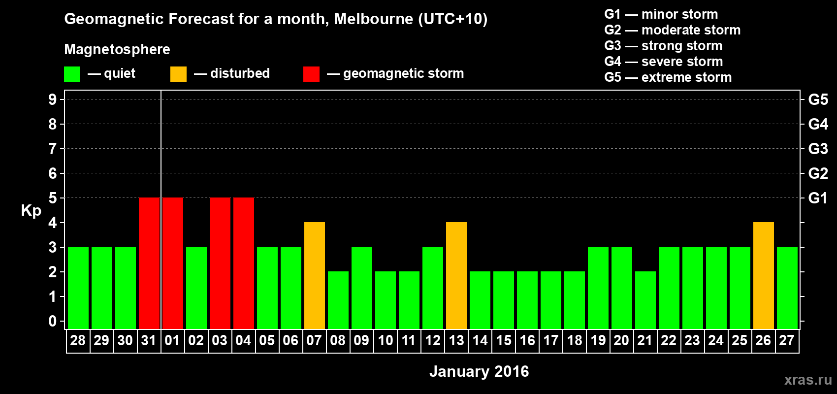 Forecast of the daily maximal value of geomagnetic index Kp for <b>1 month</b> (31 days) <b>from Dec 28, 2015 to Jan 27, 2016</b>
