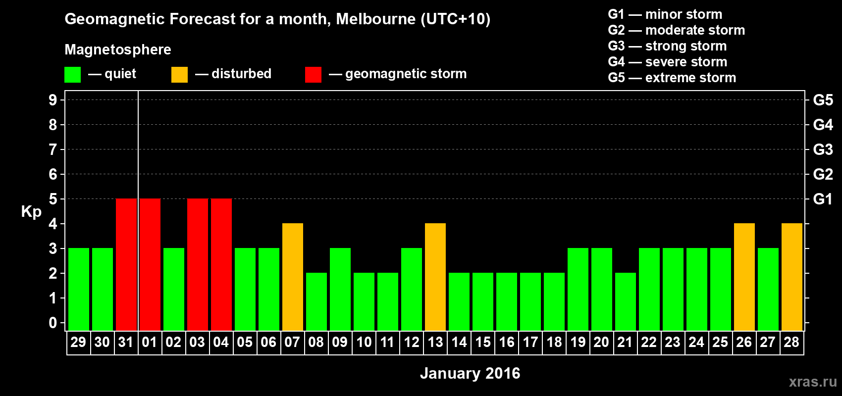 Forecast of the daily maximal value of geomagnetic index Kp for <b>1 month</b> (31 days) <b>from Dec 29, 2015 to Jan 28, 2016</b>