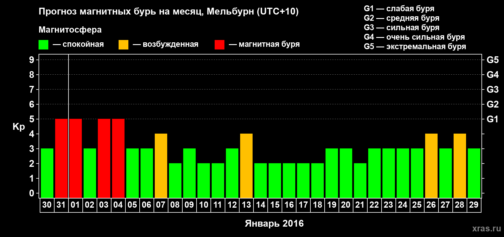 Прогноз максимального суточного геомагнитного индекса Kp на <b>1 месяц</b> (31 день) <b>с 30 декабря 2015 г по 29 января 2016 г</b>