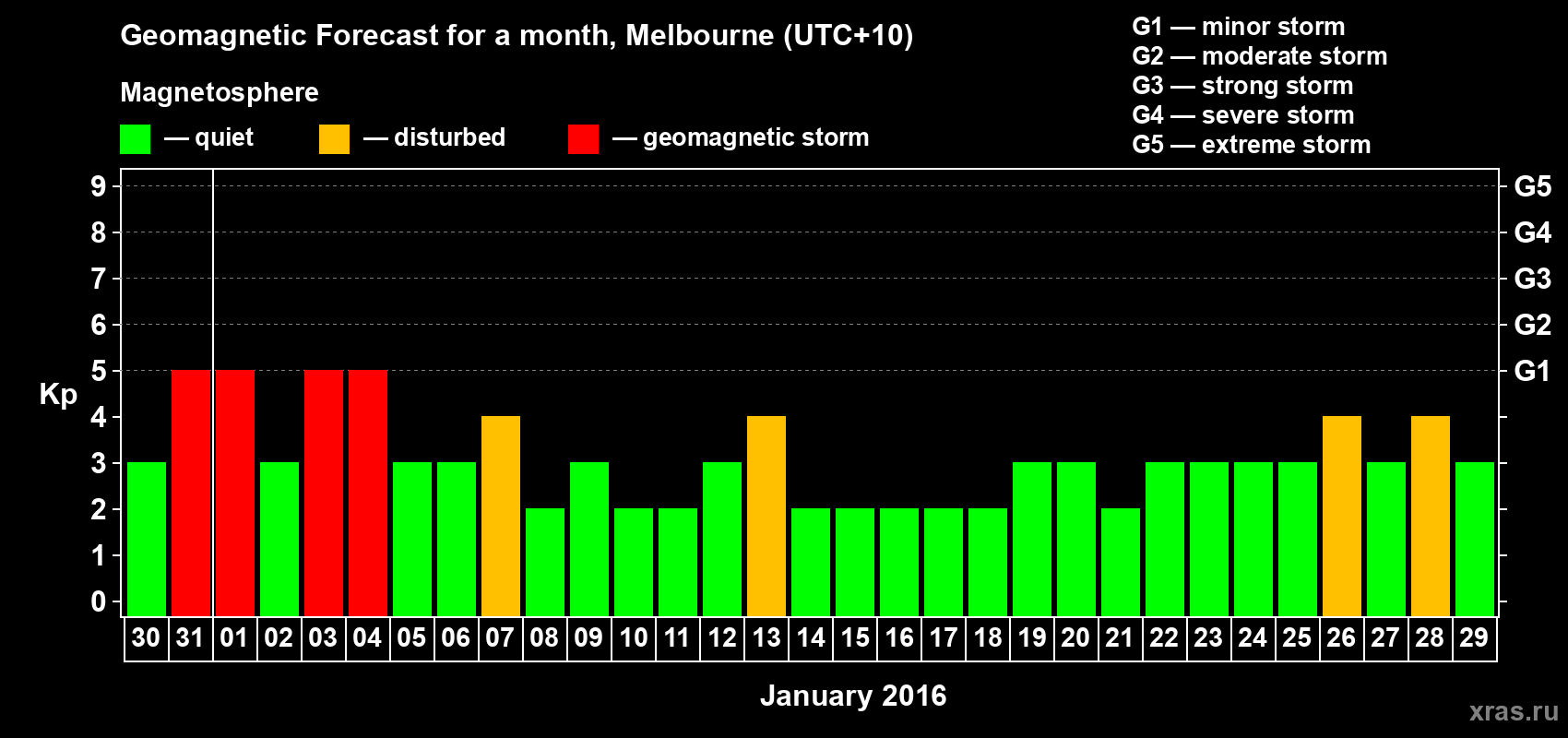 Forecast of the daily maximal value of geomagnetic index Kp for <b>1 month</b> (31 days) <b>from Dec 30, 2015 to Jan 29, 2016</b>
