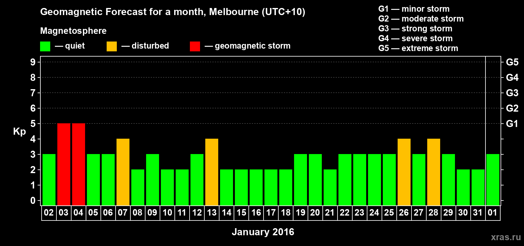 Forecast of the daily maximal value of geomagnetic index Kp for <b>1 month</b> (31 days) <b>from Jan 02, 2016 to Feb 01, 2016</b>