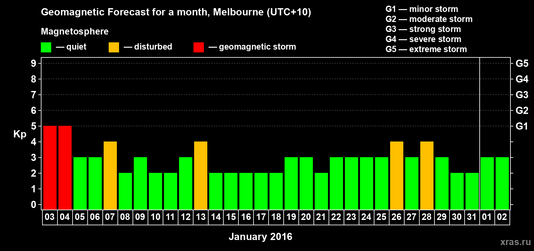 Forecast of the daily maximal value of geomagnetic index Kp for <b>1 month</b> (31 days) <b>from Jan 03, 2016 to Feb 02, 2016</b>