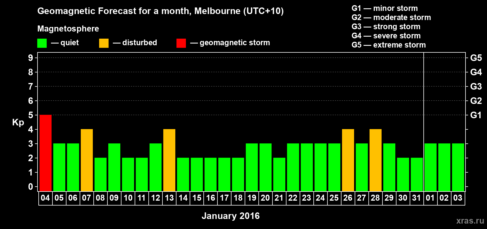 Forecast of the daily maximal value of geomagnetic index Kp for <b>1 month</b> (31 days) <b>from Jan 04, 2016 to Feb 03, 2016</b>