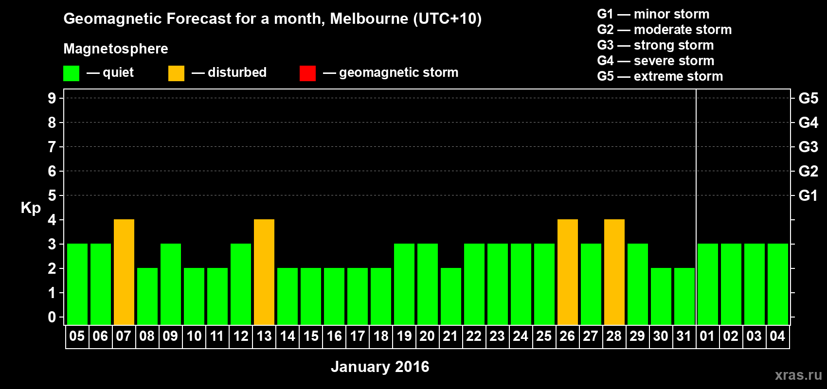 Forecast of the daily maximal value of geomagnetic index Kp for <b>1 month</b> (31 days) <b>from Jan 05, 2016 to Feb 04, 2016</b>