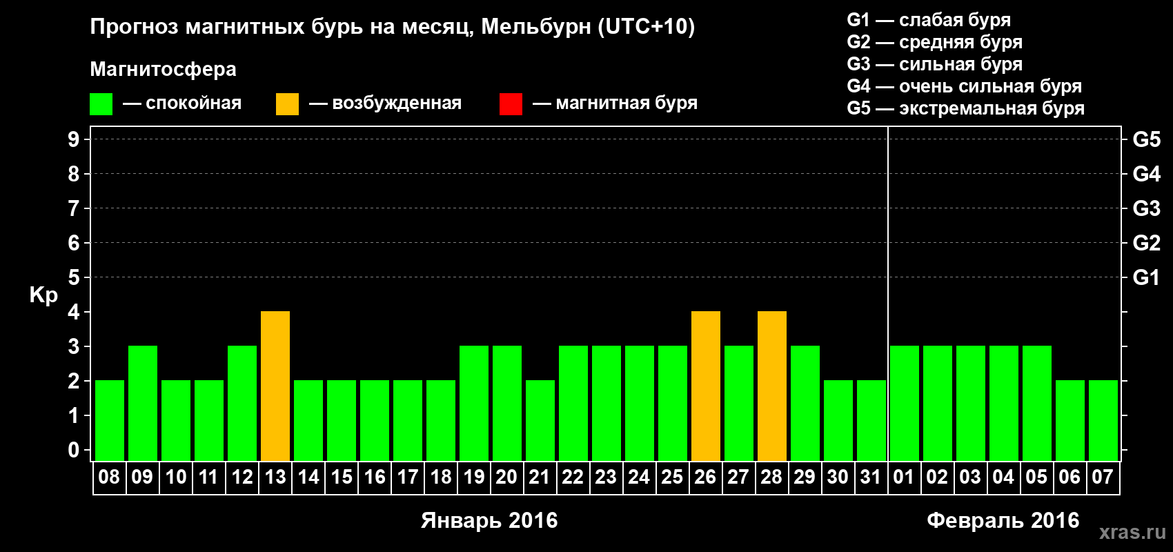 Прогноз максимального суточного геомагнитного индекса Kp на <b>1 месяц</b> (31 день) <b>с 08 января по 07 февраля 2016 г</b>