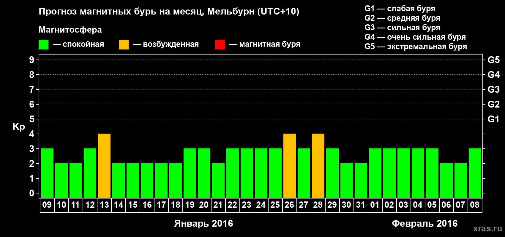Прогноз максимального суточного геомагнитного индекса Kp на <b>1 месяц</b> (31 день) <b>с 09 января по 08 февраля 2016 г</b>