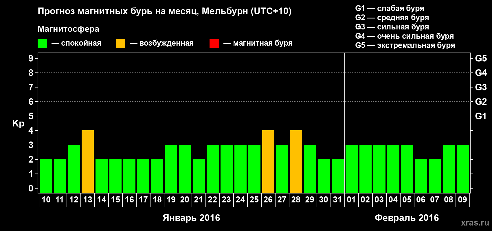 Прогноз максимального суточного геомагнитного индекса Kp на <b>1 месяц</b> (31 день) <b>с 10 января по 09 февраля 2016 г</b>