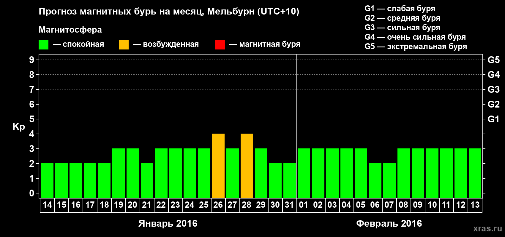Прогноз максимального суточного геомагнитного индекса Kp на <b>1 месяц</b> (31 день) <b>с 14 января по 13 февраля 2016 г</b>
