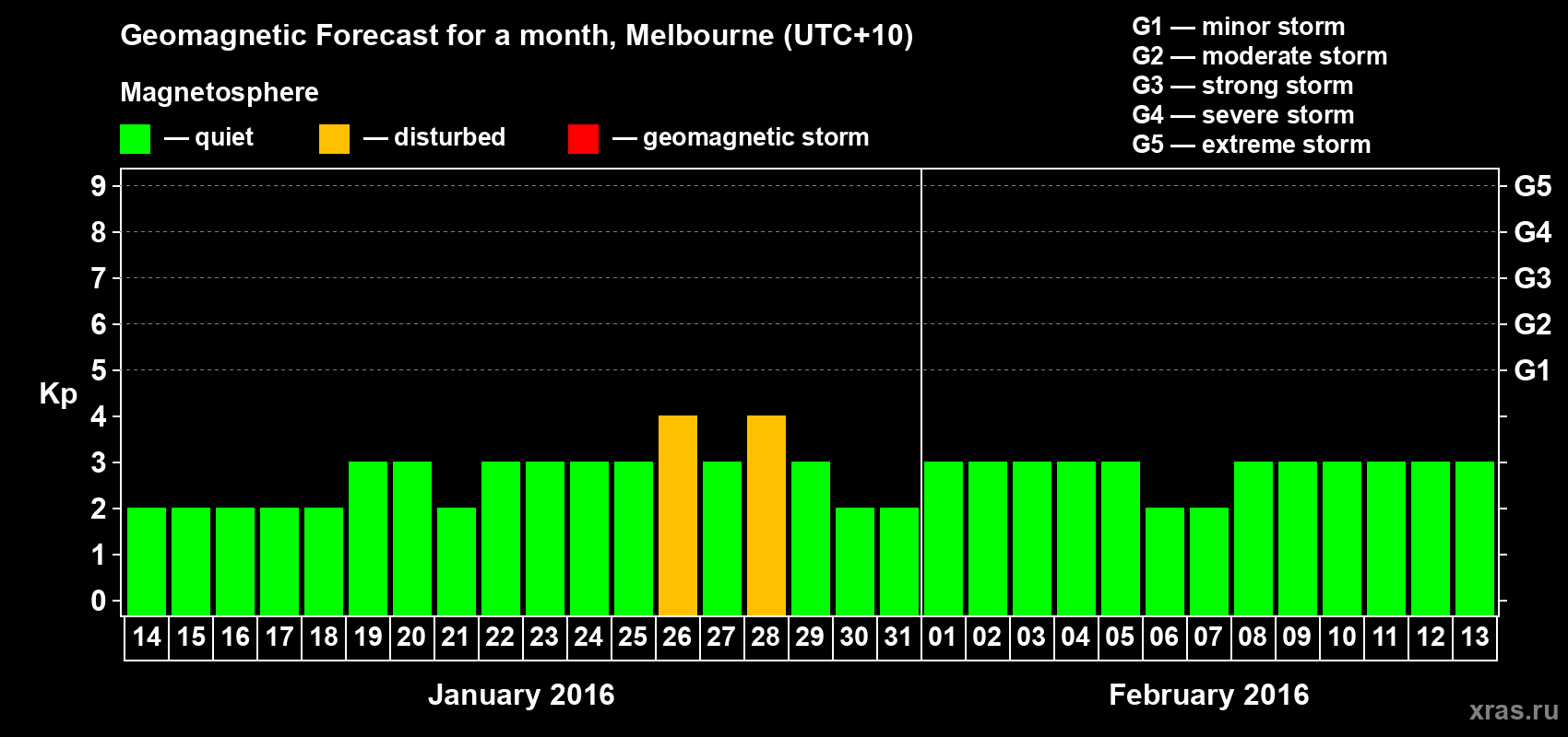 Forecast of the daily maximal value of geomagnetic index Kp for <b>1 month</b> (31 days) <b>from Jan 14, 2016 to Feb 13, 2016</b>