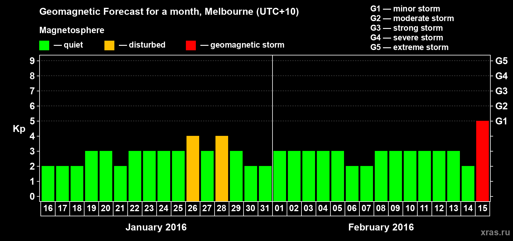 Forecast of the daily maximal value of geomagnetic index Kp for <b>1 month</b> (31 days) <b>from Jan 16, 2016 to Feb 15, 2016</b>