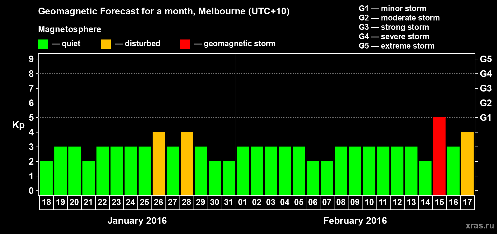 Forecast of the daily maximal value of geomagnetic index Kp for <b>1 month</b> (31 days) <b>from Jan 18, 2016 to Feb 17, 2016</b>
