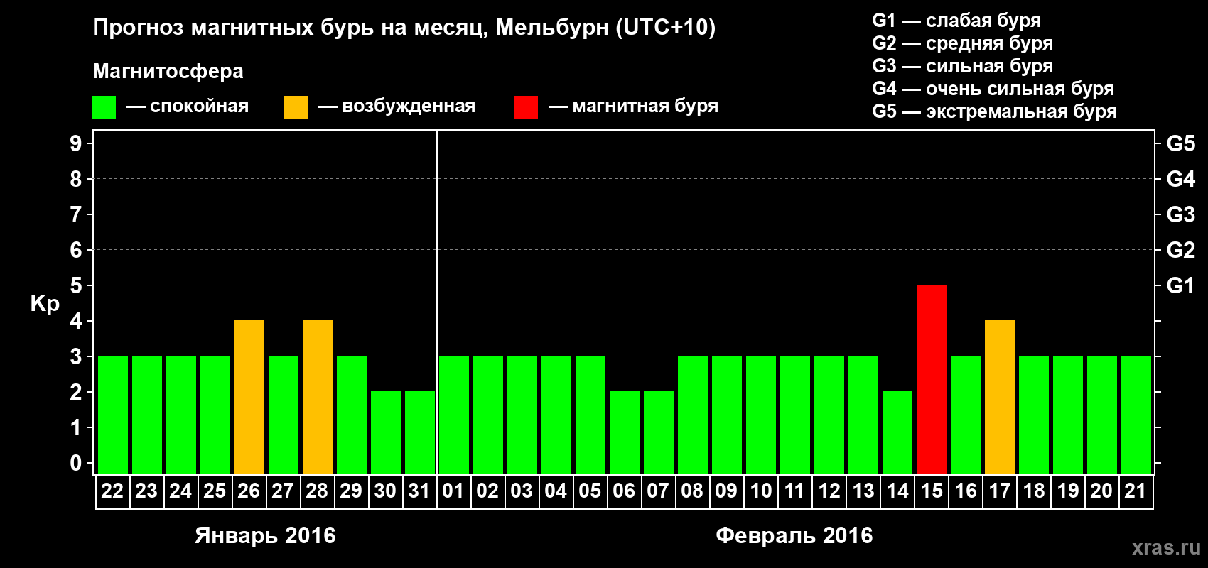 Прогноз максимального суточного геомагнитного индекса Kp на <b>1 месяц</b> (31 день) <b>с 22 января по 21 февраля 2016 г</b>