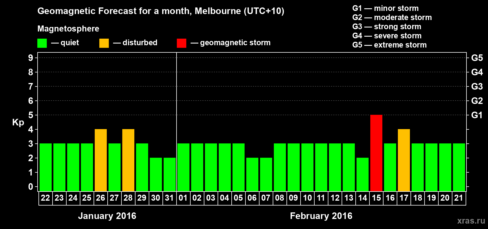 Forecast of the daily maximal value of geomagnetic index Kp for <b>1 month</b> (31 days) <b>from Jan 22, 2016 to Feb 21, 2016</b>