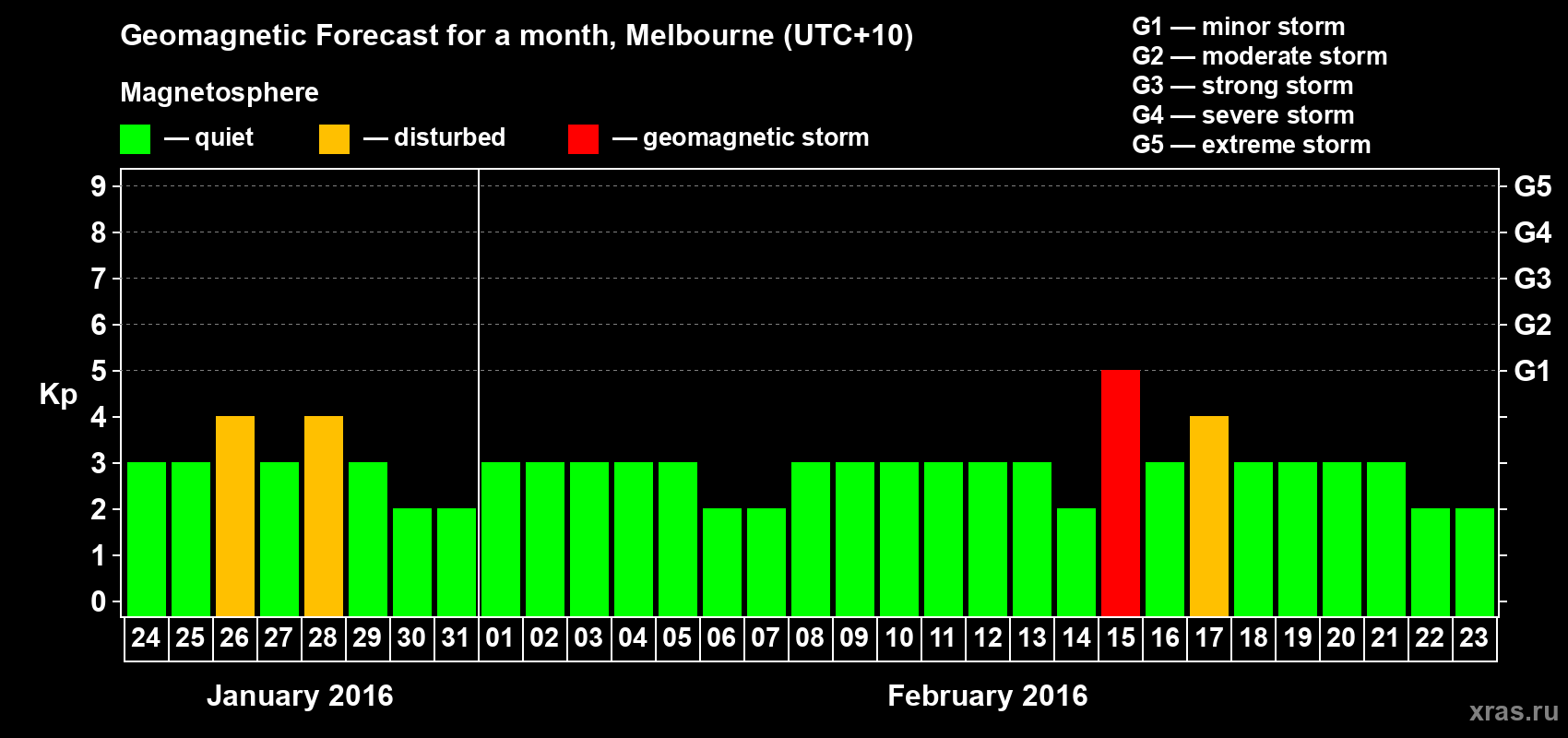 Forecast of the daily maximal value of geomagnetic index Kp for <b>1 month</b> (31 days) <b>from Jan 24, 2016 to Feb 23, 2016</b>