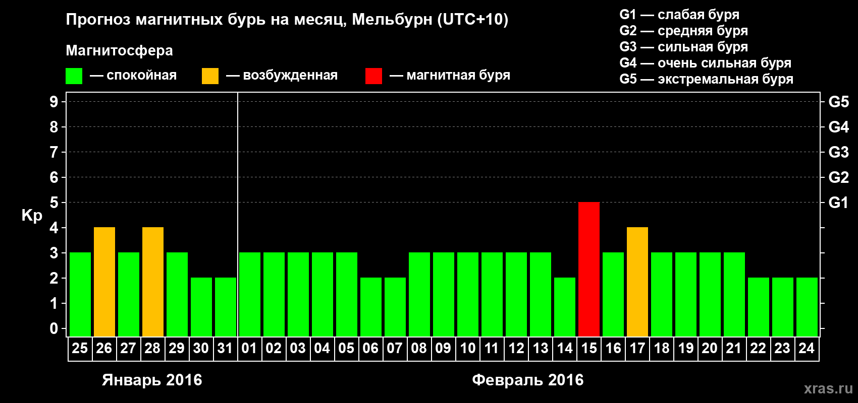 Прогноз максимального суточного геомагнитного индекса Kp на <b>1 месяц</b> (31 день) <b>с 25 января по 24 февраля 2016 г</b>